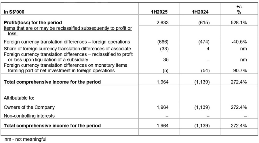 Statement Of Comprehensive Income