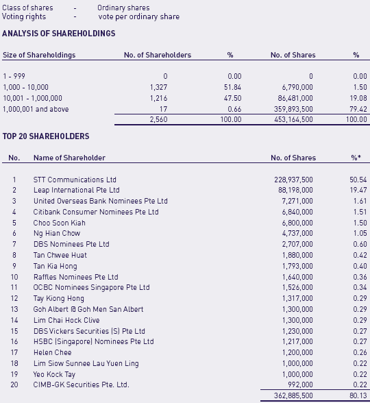 Shareholdings