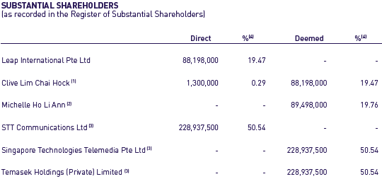 Shareholdings