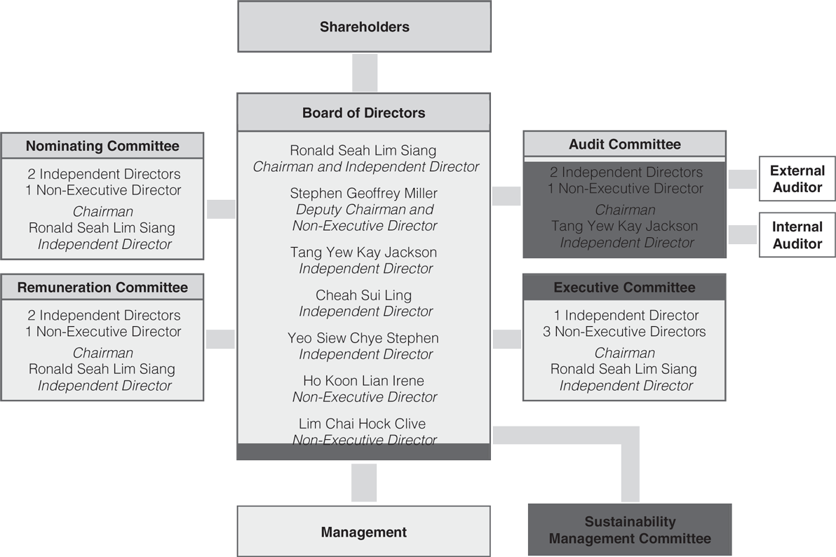 Investor Relations Corporate Governance