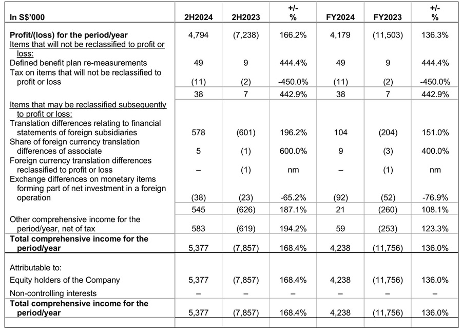 Statement Of Comprehensive Income